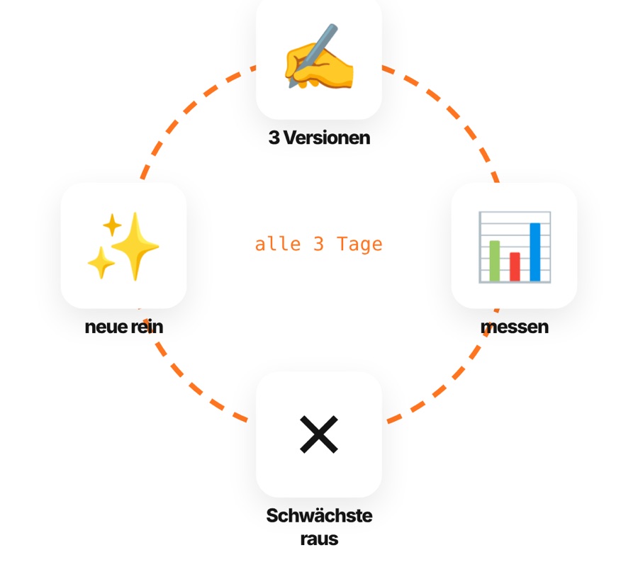 Kreislauf alle 3 Tage: 3 Versionen, messen, Schwächste raus, neue rein